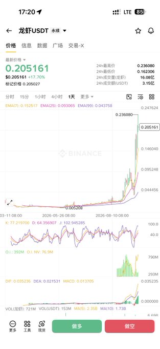 A screenshot of the Binance app displays a trading chart for the DGF/USDT perpetual contract, showing the latest price at $0.205161 (+17.70%) with a 24-hour high of $0.236080. The chart features a dramatic upward spike on a 1-day timeframe, illustrating the kind of volatile, high-risk gains referenced in the post that require strong market makers and tight chip control—conditions ordinary retail investors struggle to navigate.