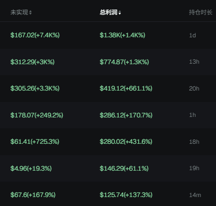 A Robinhood trading dashboard displays profit and loss figures in Chinese, showing totals like $1.38K (+14.4%) and $774.87 (+1.3%) across various holding durations (1d, 13h, 20h, 1h, 18h, 19h, 14m), with unrealized gains highlighted in green such as $167.02 (+74.4%) and $312.29 (+3K%). The image supports the post's claim of easy profits, though no specific BSC-related assets or ticker symbols are visible in the dashboard.