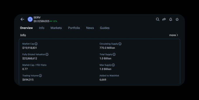 The image displays the CoinGecko "Info" page for the cryptocurrency SERV, showing its price at $0.02586305 (+1.2%), with a market cap of $19,918,831, fully diluted valuation of $25,868,612, circulating supply of 770.0 million, and total/max supply of 1.0 billion. The image supports the post's claim about SERV's growing presence, visually substantiating its ~$20M market cap and active trading volume ($694,315) as it positions itself as a leading "agentfi" project following recent catalysts like SERV Reasoning v2 and its partnership with Hitchhiker's Guide.
