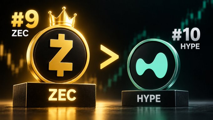 Cryptocurrency comparison graphic showing ZEC (#9) greater than HYPE (#10), with ZEC displaying a golden crown coin and HYPE showing a teal circular logo.