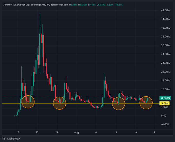 A TradingView candlestick chart of $JIMOTHY/SOL market cap on Pumpswap shows the token surging from around the 5.59M support level (highlighted by orange circles) up to 8.02M (+18.26%), supporting the claim of a likely "I told you so" moment as price bounces off key support.