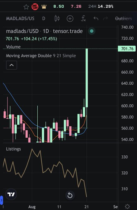 A TradingView chart displays madlads/USD on tensor.trade at $701.76, showing a massive +17.45% pump with a Moving Average Double 9 21 Simple indicator applied over the daily candles.