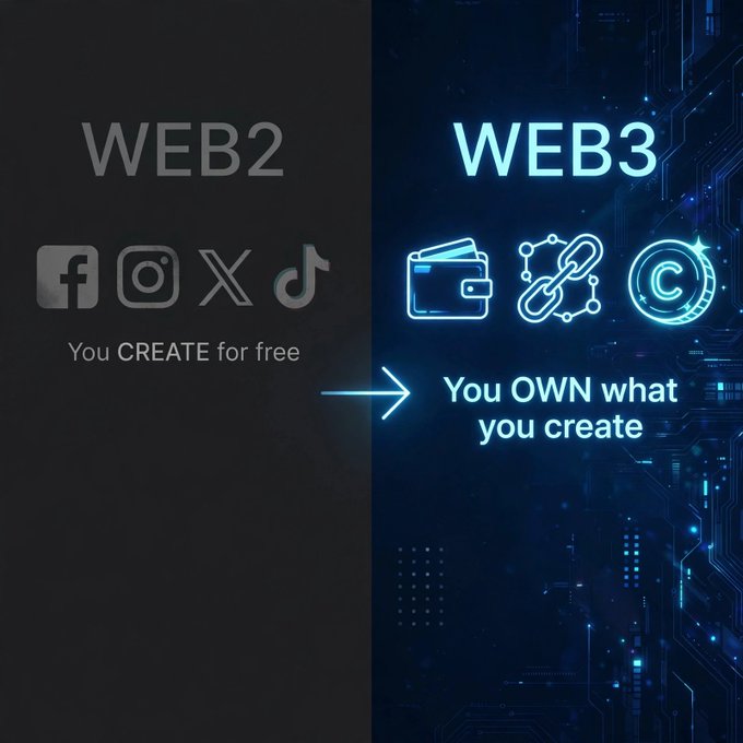 A graphic comparing Web2 (Facebook, Instagram, X, TikTok) where 'You CREATE for free' with Web3 where 'You OWN what you create,' featuring wallet, chain, and cryptocurrency icons.