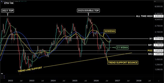 A weekly ETH candlestick chart displays two key resistance zones labeled "2021 TOP" and "2025 DOUBLE TOP" near the all-time high of $4,955.90, while highlighting support levels at R1 ($2,618.00) and SR1 ($2,190.18), with trend line support and a trend support bounce noted near the POC ($1,870.00), corresponding to the post's mention of ETH being caught between $2,618 resistance and $2,190 support.