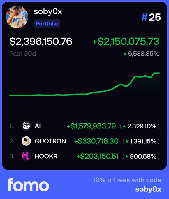 A portfolio dashboard for user 'soby0x' showing $2,396,150.76 in past 30 days with +6,538.35% gain, highlighting AI (+2,329.10%), QUOTRON (+1,391.15%), and HOOKR (+900.58%) tokens.