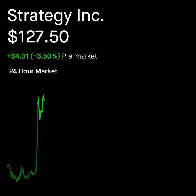 A stock chart for Strategy Inc. (ticker appears as $127.50, pre-market +$4.31 +3.50%) shows a dramatic overnight surge on the 24-hour graph, which the poster pairs with commentary about accumulating MSTR shares as a long-term multi-year position rather than reacting to short-term price action.