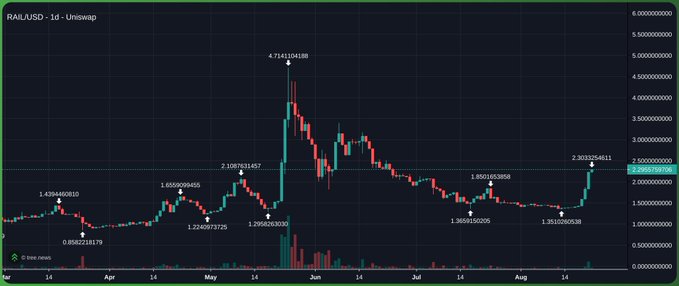 A candlestick chart for the 'RAIL/USD' trading pair on Uniswap shows significant price volatility from March through August, with a notable peak around early June reaching 4.71.