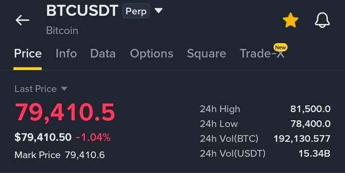 A trading interface showing the BTCUSDT (Bitcoin) Perpetual contract price at $79,410.5, down 1.04%, with 24h volume of 15.34B USDT.