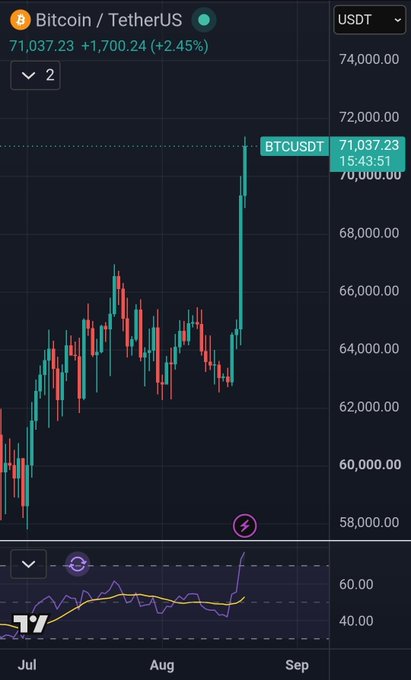 A Bitcoin/TetherUS (BTCUSDT) candlestick chart showing a price of $71,037.23 with a +2.45% increase, displaying a sharp upward spike on the daily timeframe from July to September.