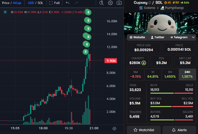 The image shows a DexScreener chart of the Cupsey ($CUPSEY/SOL) token on PumpSwap, displaying a sharp price spike to $0.009294 USD with a market cap of $9.2M and FDV of $9.2M, alongside trading metrics including 33,623 transactions, $5.9M volume, and 5,498 traders. This visual data contextualizes the post's claim about a wallet accumulating 3.59M tokens worth $36.98K during a volatile price surge, illustrating the active buying environment that coincided with the aggressive accumulation.