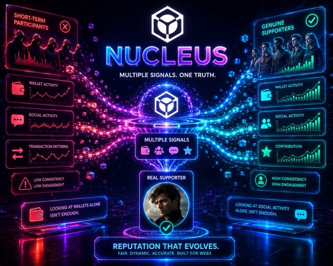 A promotional graphic for 'NUCLEUS' featuring the tagline 'MULTIPLE SIGNALS. ONE TRUTH.' comparing 'SHORT-TERM PARTICIPANTS' to 'GENUINE SUPPORTERS' with various activity charts.