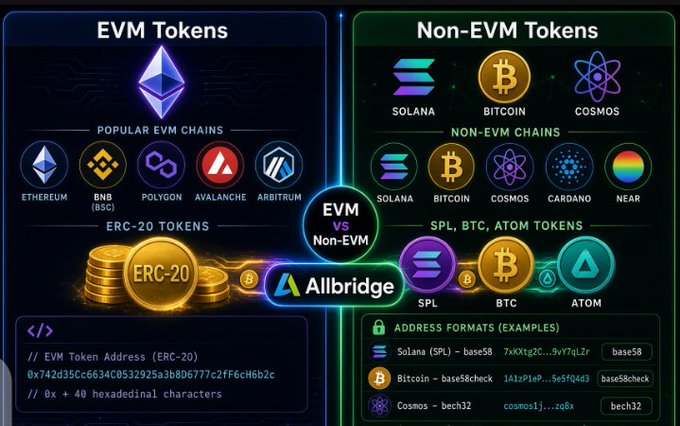 An infographic comparing 'EVM Tokens' (Ethereum, BNB, Polygon, Avalanche, Arbitrum) and 'Non-EVM Tokens' (Solana, Bitcoin, Cosmos, Cardano, Near), featuring the 'Allbridge' logo and address format examples.