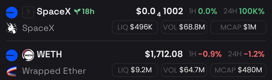 The image contains two different price charts for the SpaceX cryptocurrency ticker, with one priced at $68M and another showing a red warning symbol. One of the price charts also includes a note about Vol 1 and Vol 2, which are crucial indicators in crypto trading. The chart displays three logos on top, representing three separate crypto pools: Spacex, Weeth, and the Uniswap pool. The post seems to be discussing these pools and their volumes, possibly comparing different strategies or analyzing trends related to cryptocurrency trading and volume management.