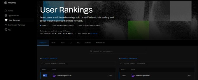 Screenshot of the Nucleus platform showing the 'User Rankings' page with wallet address 'mashhyn2310' appearing in the rankings list.