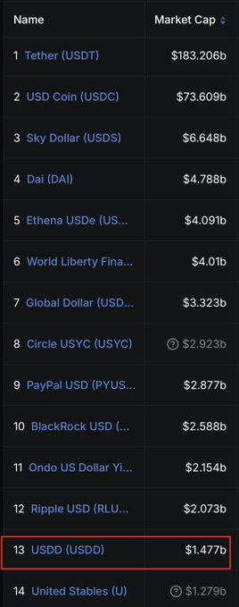 A cryptocurrency market cap ranking list highlighting USDD at #13 with $1.477b, shown below other stablecoins like Tether, USDC, and Sky Dollar.