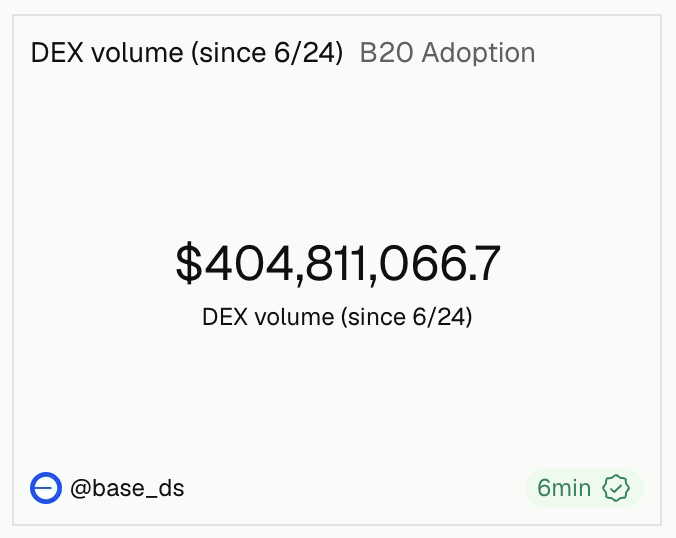 A screenshot showing that DEX volume on Base has reached $404,811,066.7 since 6/24, sourced from @base_ds and tagged with "B20 Adoption." The image supports the claim that B20, Base's native token standard designed for real-world assets and stablecoins, has driven over $400M in trading volume.