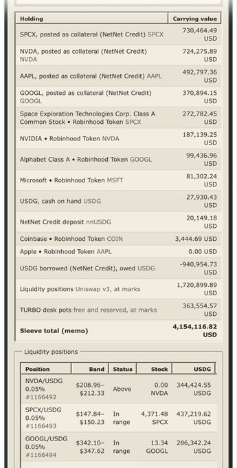 The image displays a detailed financial holdings table showing Robinhood's portfolio, with a Sleeve total of 4,154,116.82 USD, including significant positions like SPCX (730,464.49 USD) and NVDA (724,275.89 USD), both posted as NetJest Credit collateral. It also lists liquidity positions for NVDA/USDG, SPCX/USDG, and GOOGL/USDG with corresponding band ranges and stock values. The accompanying post compares $NET and $AI crypto holdings, noting $NET's substantial NVDA exposure versus $AI's smaller 2.3M NVDA pool, suggesting the image supports the claim of $NET's larger collateralized holdings.