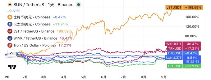A TradingView line chart compares several cryptocurrency and traditional assets over months, with 'SUN/TetherUS' showing a remarkable +199.59% gain, while BTC, ETH, and ADA all declined around 9-11%.