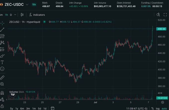 A cryptocurrency trading chart shows ZEC-USDC on Hyperliquid with the 1-hour price surging to $498.94, up 10.06% in 24 hours. The candlestick pattern displays a sharp recent breakout on the right edge following an extended period of sideways consolidation between $370-$470, visually illustrating the post's claim about the brief window before the news-driven price move.