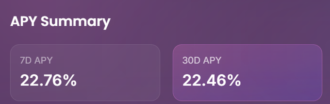 A purple APY Summary panel displays a 7D APY of 22.76% and a 30D APY of 22.46%.