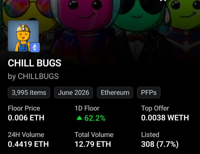 The image shows an NFT collection listing for "Chill Bugs" by CHILLBUGS, featuring 3,995 items on Ethereum, with a floor price of 0.006 ETH that has risen 62.2% in the last day. The stats—particularly the green 62.2% daily floor price spike—directly support the post's claim that Chill Bugs are up 62% today.
