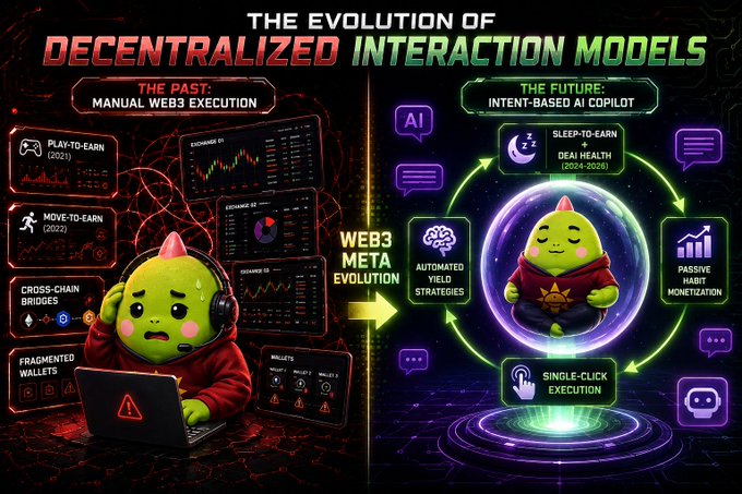 An infographic titled 'The Evolution of Decentralized Interaction Models' contrasting 'The Past: Manual Web3 Execution' (featuring Play-to-Earn, Move-to-Earn, and Cross-Chain Bridges) with 'The Future: Intent-Based AI Copilot' (featuring Sleep-to-Earn, DeAI Health, and Automated Yield Strategies).