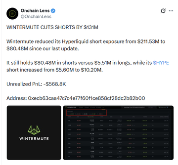 A tweet from OnchainLens (@OnchainLens) about 'WINTERMUTE CUTS SHORTS BY $131M', detailing reduced Hyperliquid short exposure and including the address 0xecb63caa47c7c4e7f601fce858cf28dc2b82b00.