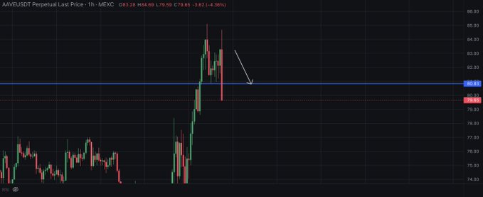 AAVE/USDT Perpetual hourly chart on MEXC showing price surging from ~$76 to a high of $84.69 before pulling back to $80.48, with the highlighted blue support line at $80.48 being tested—indicating the target zone identified in the "Target hit in minutes!" post was reached before a sharp rejection.