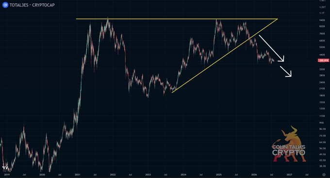 A TOTAL3ES (Total3 Ex-Stablecoins) chart on Cryptocap spanning 2019-2027, showing price action around $4,190T with a descending triangle pattern and white arrows pointing downward to projected lower levels around $3,000T-$3,200T, labeled with "COLIN TALKS CRYPTO" branding—visually reinforcing the post's bearish "risk-off" outlook for altcoins until the Fed pivots to rate cuts and QE.