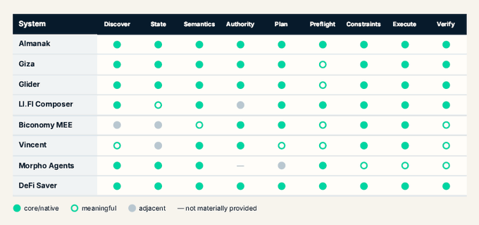 A comparison table evaluating various DeFi/AI systems (Almanak, Giza, Glider, etc.) across categories like Discover, State, Semantics, and Execute using color-coded dots.