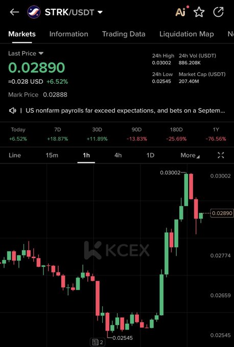 A crypto trading chart for STRK/USDT on KCEX shows a last price of 0.02890, up +6.52% (+0.028 USD), with 24h high of 0.03002, low of 0.02545, and market cap of 207.40M USDT; the 1-hour candlestick chart visualizes recent upward momentum, supporting the post's claim that $STRK is "up only ☝️" today.