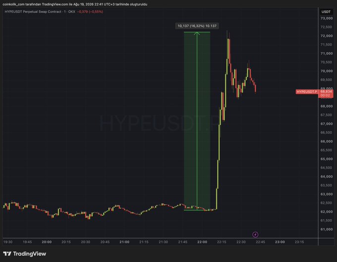 A TradingView candlestick chart of HYPEUSDT on OKX shows the token surging 16.32% from $61,837 to $73,137 within minutes around 22:00 UTC, directly visualizing the sharp price spike described in the post following news that the CFTC Chairman is working to bring Hyperliquid to the U.S. market.
