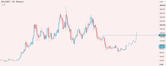A weekly SOL/USDT candlestick chart from Binance shows a potential bullish breakout scenario, with a price projection line extending from around $100 toward a target of $148.75, illustrating the "SOL to 148" technical setup highlighted in the post.