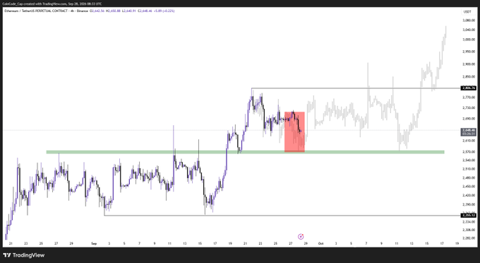 A TradingView candlestick chart of Ethereum/TetherUS (ETHUSDT) on the Binance exchange, dated Sep 28, 2026, showing price action with a green horizontal support zone around $2,650 and a red highlighted retracement area near $2,720.