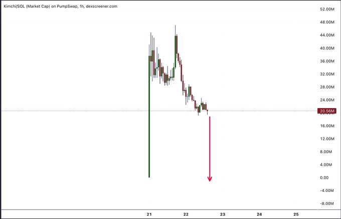A candlestick chart for **$KIMCHI (SOL Market Cap)** on **PumpSwap, 1h, dexscreener.com** shows a sharp decline from roughly **$40M** toward **$20M**, with the current price marked near **20.96M** and a red arrow pointing toward approximately **$6M**. This visualizes the poster’s warning that traders should sell more of their **$KIMCHI** running trade.