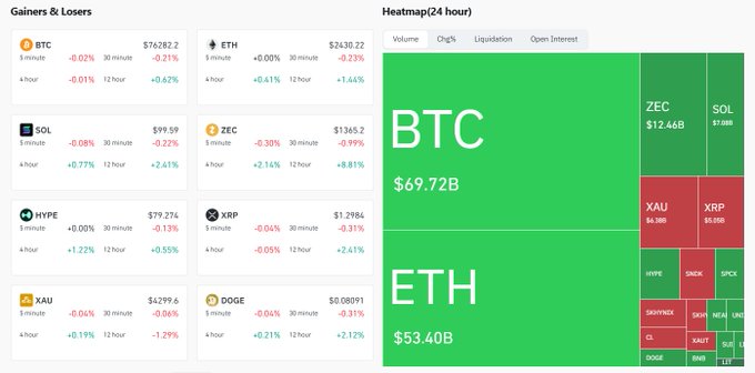 A cryptocurrency heatmap showing major gainers and losers including BTC, ETH, SOL, ZEC, XRP, DOGE, and XAU, with BTC and ETH heatmap sections highlighted in green.