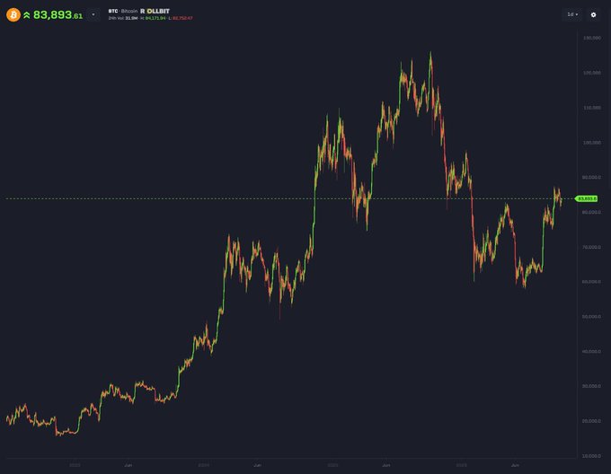 A Bitcoin (BTC) chart trading at $83,893.61 shows the cryptocurrency's dramatic price swing from late 2022 lows around $15,000 to highs near $108,000 in early 2025, before pulling back to current levels—illustrating the volatile whipsaw action referenced in the post about Bitcoin's rapid rebound from $80,000 toward the $100,000 target.