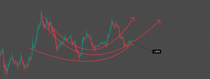 A dark-themed candlestick chart shows XRP forming a cup-and-handle base pattern, with red arcs highlighting successive higher lows converging near 1.0975, marked as the stop level, before projecting a bullish breakout toward higher targets. The annotations visually reinforce the post's narrative of a technically driven LONG entry at a regional support level rather than investment advice.