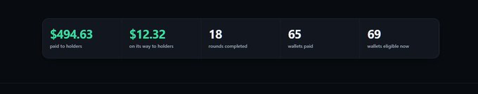A dark statistics bar displays metrics: $494.63 paid to holders, $12.32 on its way to holders, 18 rounds completed, 65 wallets paid, and 69 wallets eligible now.