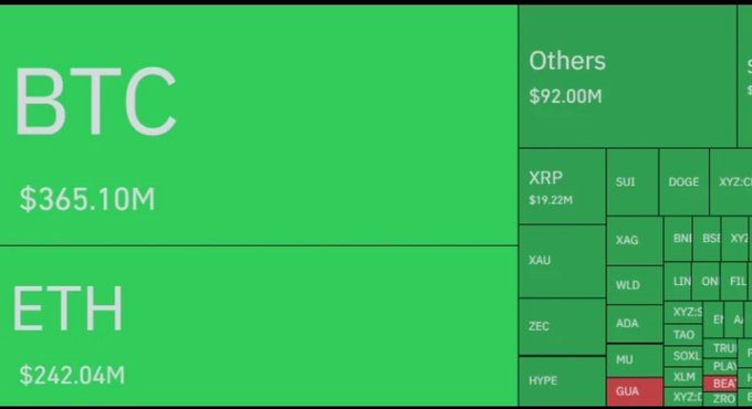 The image features a graphic with two bars, each representing the value of Bitcoin (BTC) and Ether (ETH). The Bitcoin bar displays a decrease from $65.10 million to $55.95 million over the past week, while the Ethereum bar shows a similar downward trend with a drop of $34.43. Both cryptocurrency values are at a loss for the past few days due to a significant decline in their worth on the market. This loss has affected liquidations as well, reaching an impressive $930 million. The image emphasizes the negative impact these cryptocurrency trends have had on the market and the investors involved.