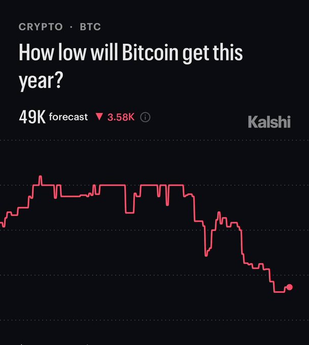The image shows a chart depicting a downward trend of Bitcoin's value over time. At this critical moment, people are reacting with concern about the price drop as opposed to waiting for the market to recover. This situation highlights the different responses people have when faced with financial changes and market instability.