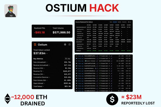 An infographic titled 'OSTIUM HACK' showing ~12,000 ETH drained and ~$23M reportedly lost, with financial data panels displaying metrics like 'Realized PnL -$85.18' and 'Total Volume $571,986.50'.
