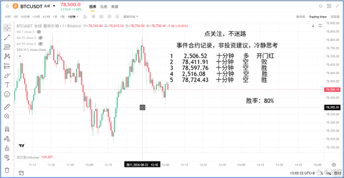 A BTCUSDT candlestick chart on TradingView shows five recent event contract trades with positions ranging from 2,506.52 to 78,597.76, displaying an 80% win rate. The chart visually corresponds to the stream summary noting 4 wins and 1 loss from the morning session.