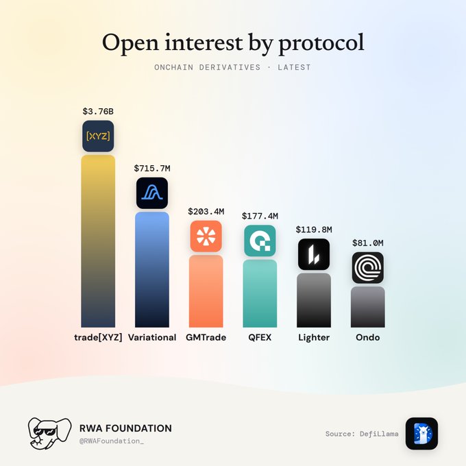 An infographic titled 'Open interest by protocol' for onchain derivatives shows a bar chart with trade[XYZ] leading at $3.76B, followed by Variational ($715.7M), GMTrade ($203.4M), QFEX ($177.4M), Lighter ($119.8M), and Ondo ($81.0M), sourced from Defillama and credited to RWA Foundation.