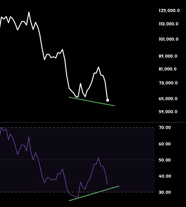 The image shows a graph with two lines, one representing the price of Bitcoin over time and another representing the price of Bitcoin at $9,000. The Bitcoin price has been decreasing over time, while the price at which it was bought has increased. This information is relevant to the post because it highlights how Bitcoin prices have fluctuated in recent times, with a significant drop in value compared to its initial purchase price.