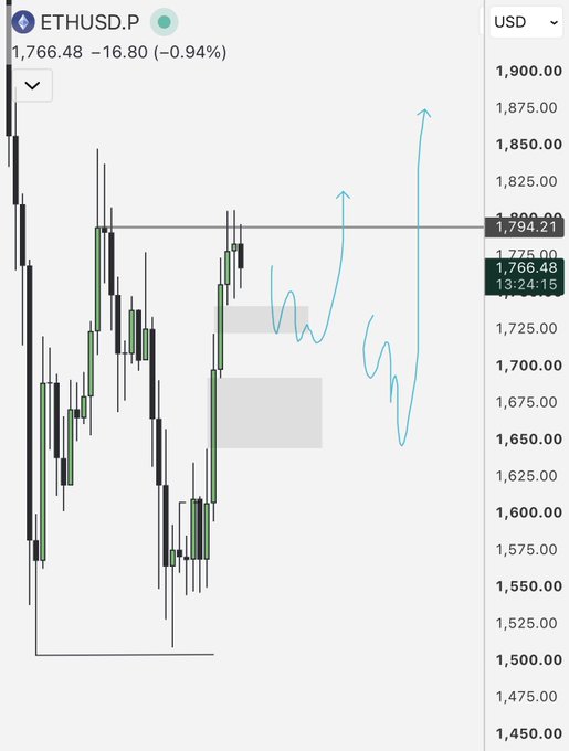 The image is a candlestick chart of ETHUSD.P showing the price at $1,766.48 (down 0.94%), with blue arrows illustrating a possible bullish scenario where dips into the highlighted support zone around $1,650-$1,700 get bought back up and push price toward $1,875-$1,900, visually reinforcing the post's claim that repeated successful tests of this support level signal continued strength.