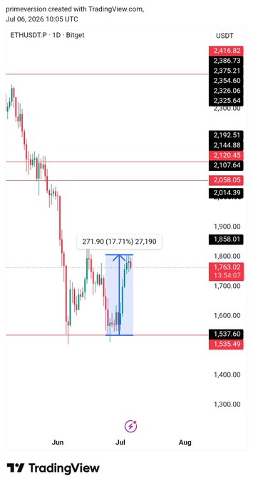 A TradingView 1D chart of ETHUSDT on Bitget highlights a 271.90 (17.71%) rally from the "generational bottom" near $1,535, with price climbing toward the $1,763–$1,858 resistance zone and a broader range of key levels marked up to $2,416.