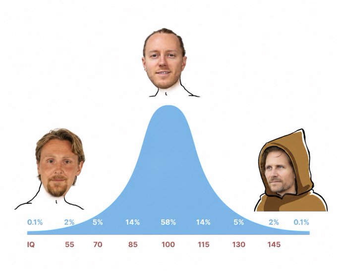 An IQ bell curve meme showing three men's faces positioned at different intelligence levels: a bearded man at the low end, a neutral man at the average 100 IQ peak, and a man dressed as a Jedi at the high end.