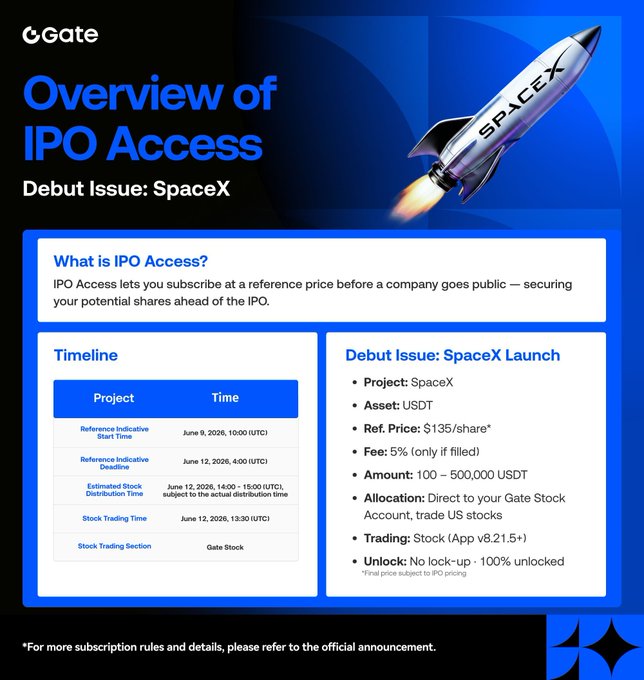 The image shows an advertisement for an upcoming IPO related to space exploration. The poster features a rocket flying through the sky with the text "Overview of IPO Access" and "Debut Issue: SpaceX". It also displays information about the project timeline, project details, and how much money has already been committed to the project. The post is titled "Focus on what is in the image and how it relates to the post", indicating that the main focus should be on the content of the poster rather than its visual elements.