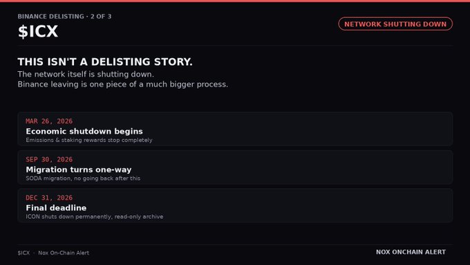 The image displays a "Binance Delisting" alert for $ICX, marked "Network Shutting Down," outlining a timeline: March 26, 2026 (economic shutdown/halting emissions & staking), September 30, 2026 (one-way migration to SODA with no return), and December 31, 2026 (final deadline/permanent shutdown). The graphic reinforces the post's point that Binance's delisting of ICX is incidental to ICON's full network shutdown.